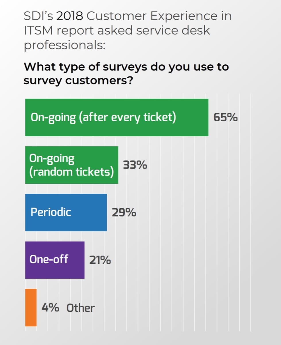 The image contains a screenshot of a bar graph on SDI's 2018 Customer Experience in ITSM report.