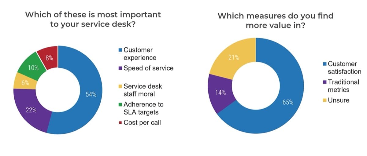 The image contains a screenshot of two pie graphs. The graph on the left is labelled: which of these is most important to your service desk? Customer experience is first with 54%. The graph on the right is labelled: Which measures do you find more value in? Customer satisfaction is first with 65%.