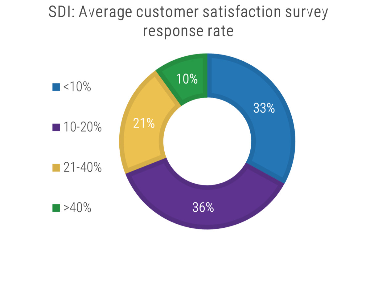 The image contains a screenshot of a SDI survey taken to demonstrate customer satisfaction respond rate.