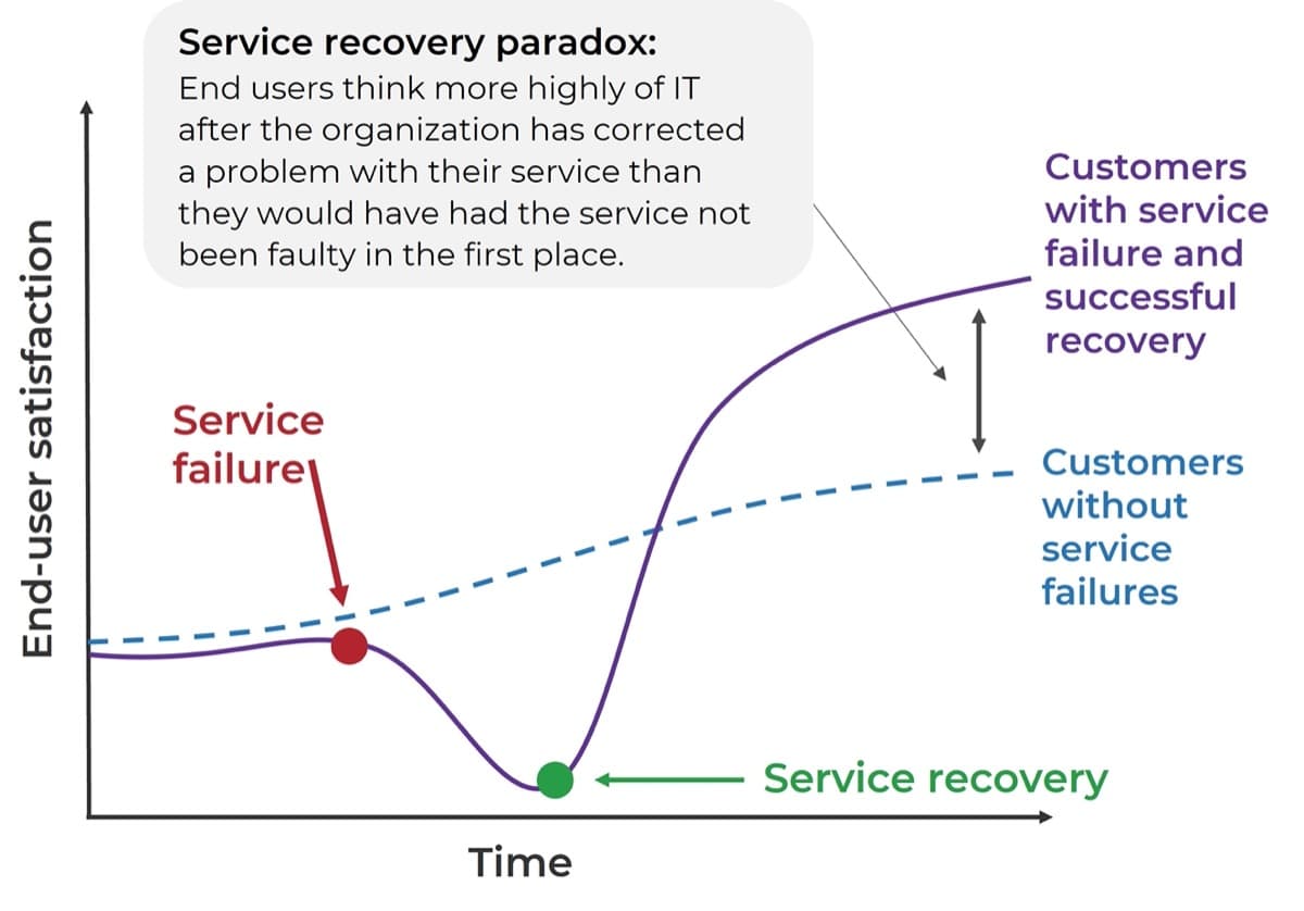 The image contains a screenshot of a graph to demonstrate the service recovery paradox.