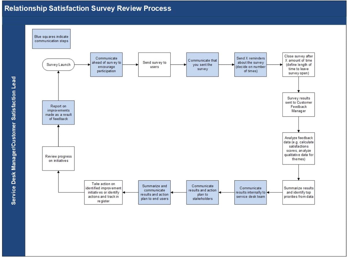 The image contains a screenshot of the Relationship Satisfaction Survey Review Process.