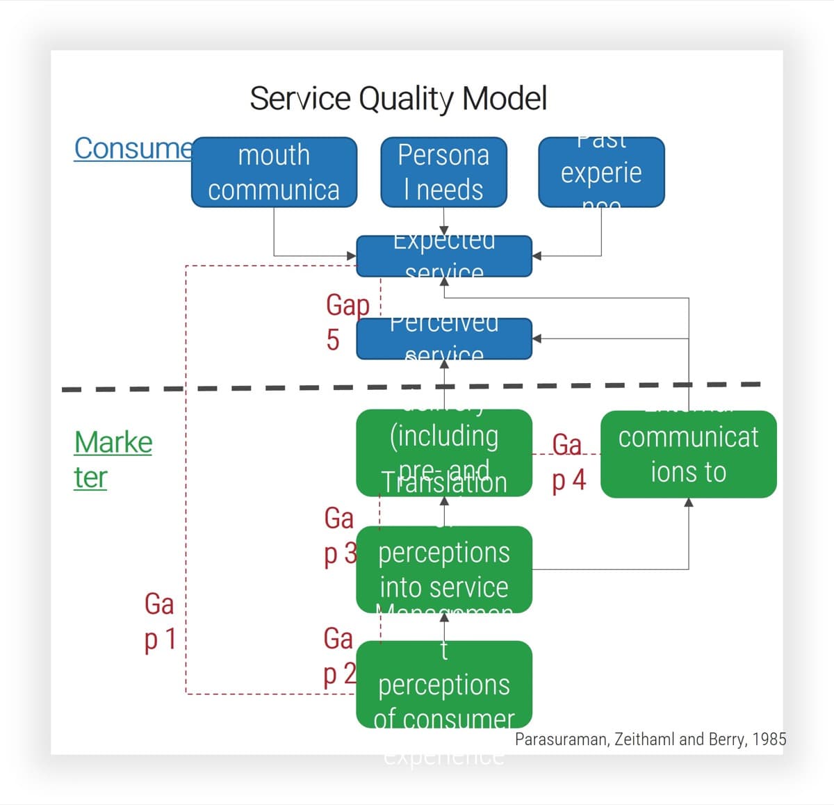 The image contains a screenshot of the Service Quality Model to demonstrate the consumer and consumers.