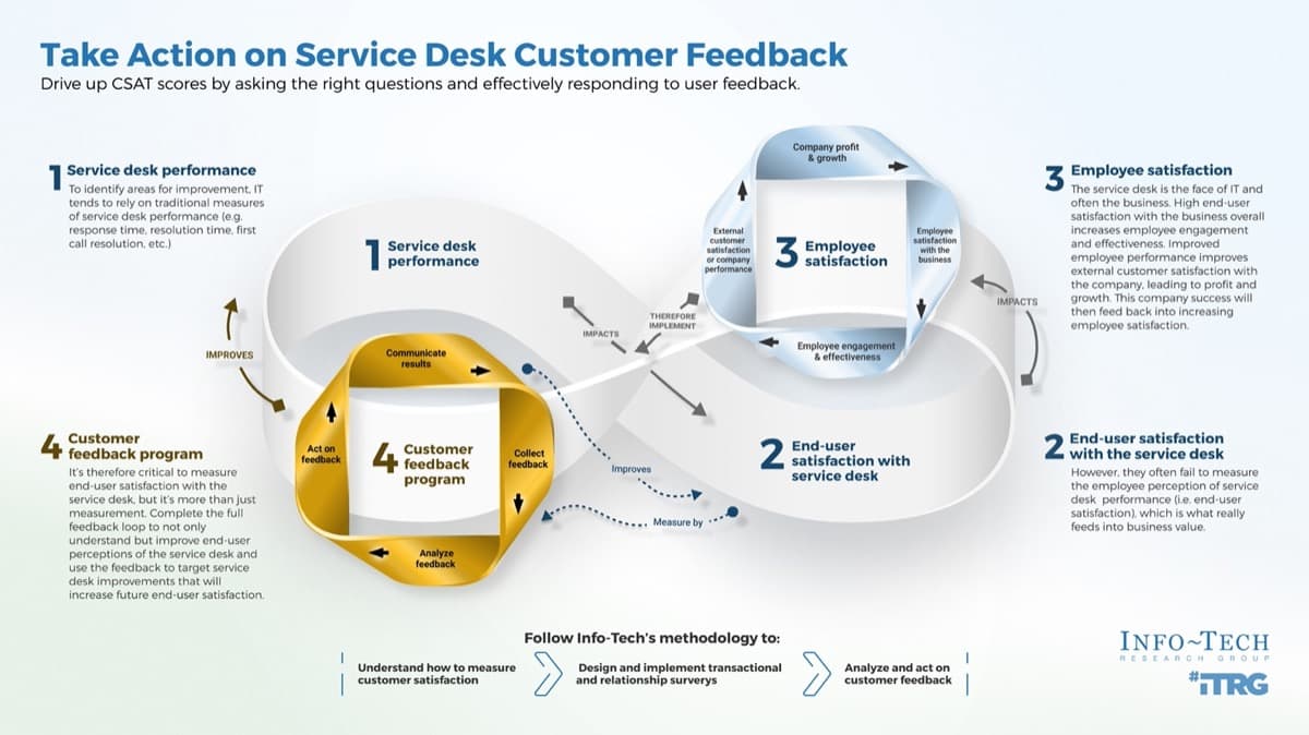 The image contains a screenshot of a Thought Model titled: Take Action on Service Desk Customer Feedback.