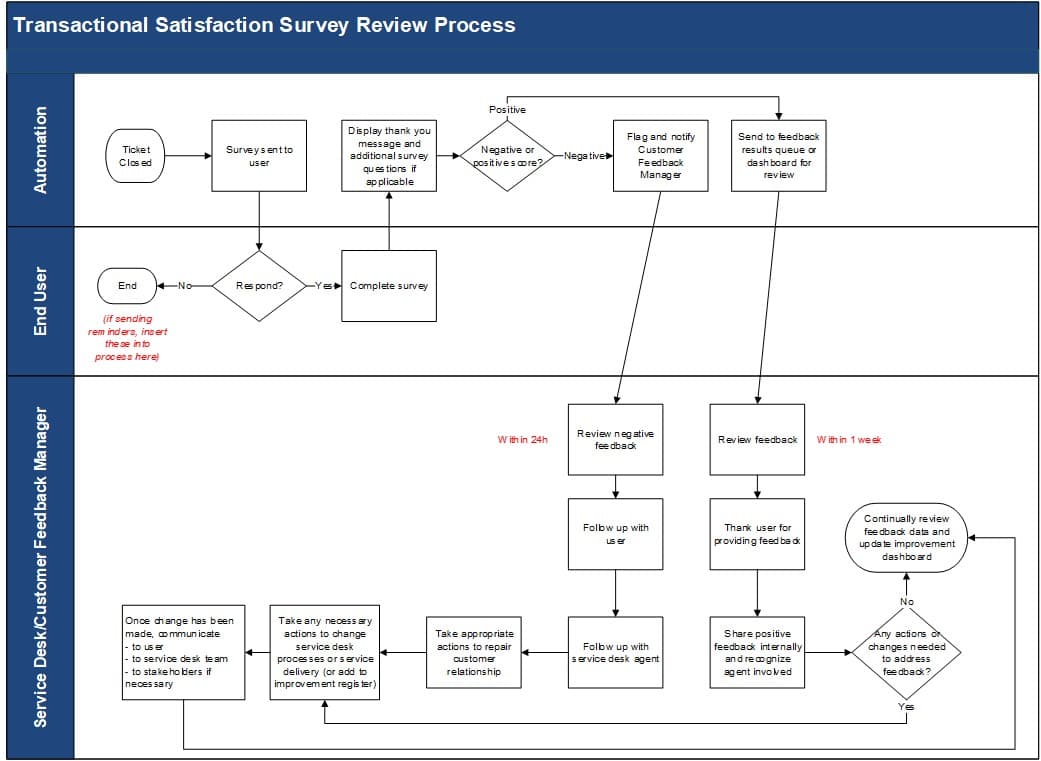 The image contains a screenshot of the Transactional Satisfaction Survey Review Process.