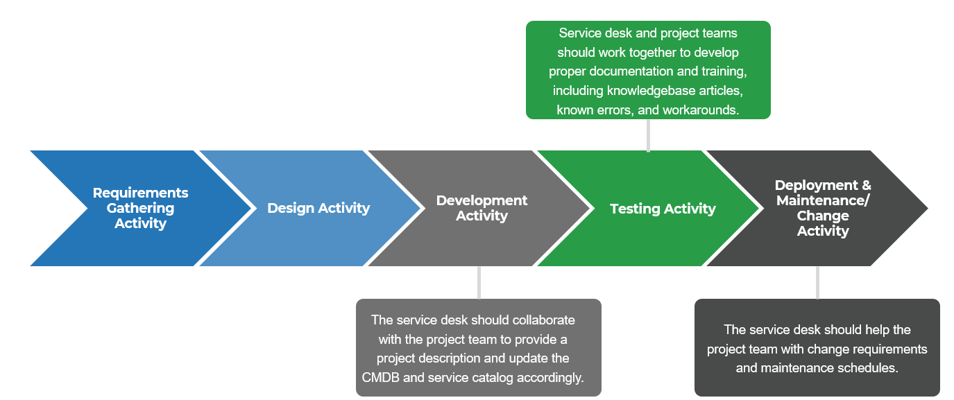 Project management lifecycle