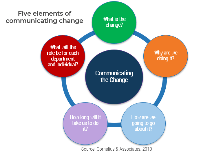 Five elements of communicating change