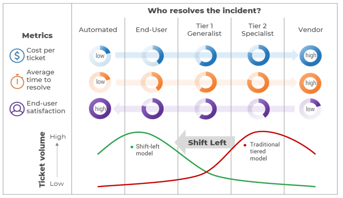 Who resolves the incident