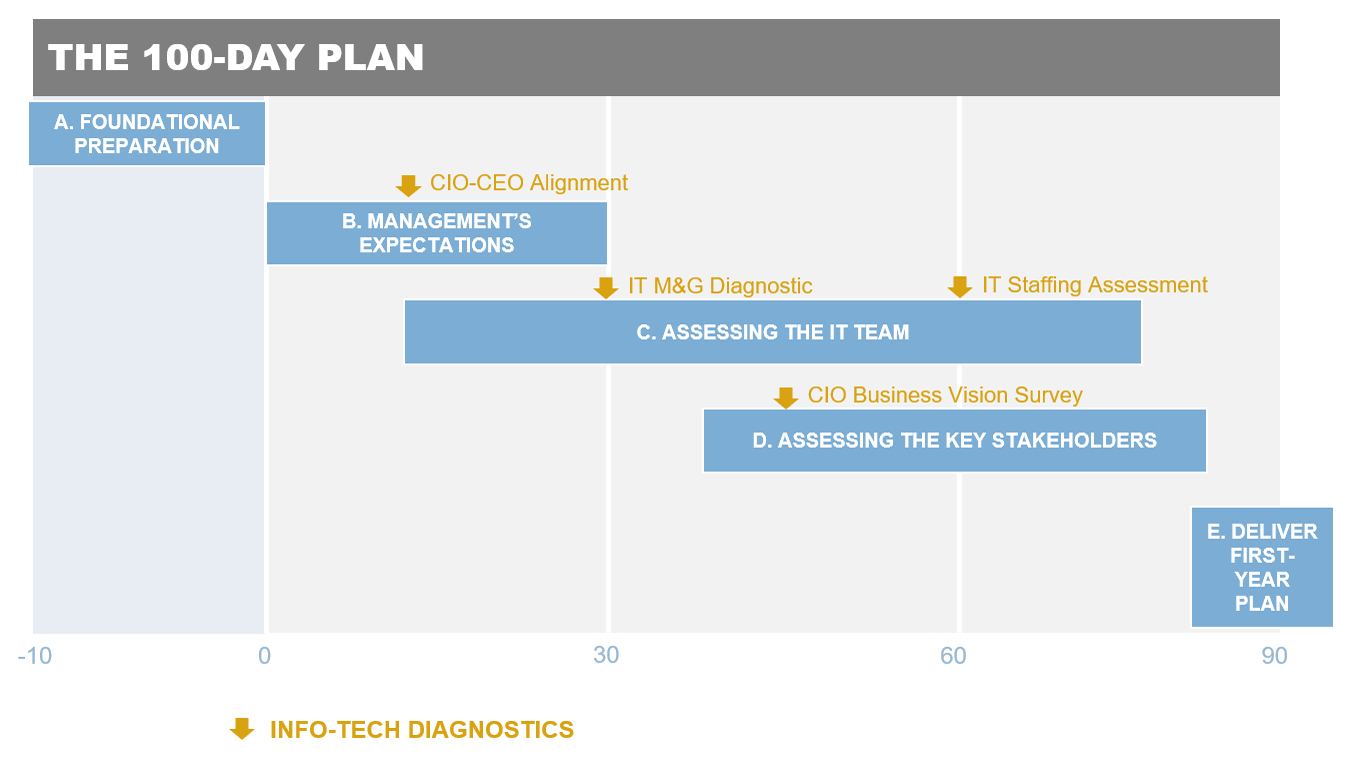 A roadmap timeline of 'The 100-Day Plan' for your first 100 days as CIO and related Info-Tech Diagnostics. Step A: 'Foundational Preparation' begins 10 days prior to your first day. Step B: 'Management's Expectations' is Days 0 to 30, with the diagnostic 'CIO-CEO Alignment'. Step C: 'Assessing the IT Team' is Days 10 to 75, with the diagnostics 'IT M&G Diagnostic' at Day 30 and 'IT Staffing Assessment' at Day 60. Step D: 'Assess the Key Stakeholders' is Days 40 to 85 with the diagnostic 'CIO Business Vision Survey'. Step E: 'Deliver First-Year Plan' is Days 80 to 100.