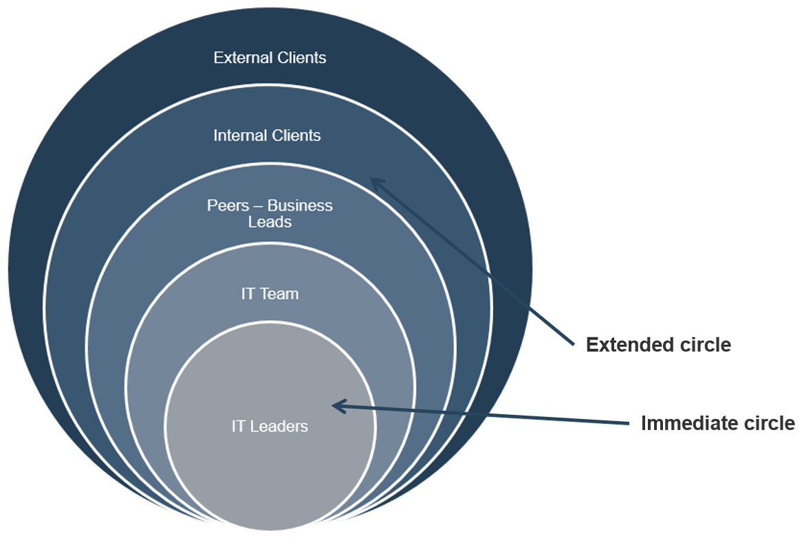 A diagram of circles within circles representing your spheres of influence. The smallest circle is 'IT Leaders' and is noted as your 'Immediate circle'. The next largest circle is 'IT Team', then 'Peers - Business Leads', then 'Internal Clients' which is noted as you 'Extended circle'. The largest circle is 'External clients'.