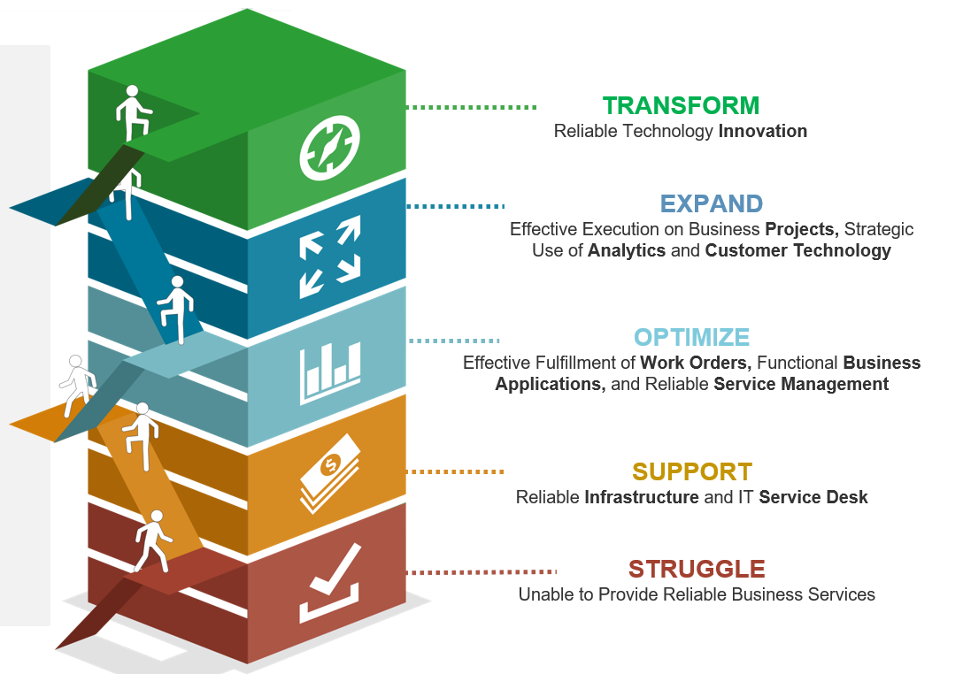 A colorful visual representation of the different IT maturity levels. At the bottom is 'STRUGGLE, Unable to Provide Reliable Business Services', then moving upwards are 'SUPPORT, Reliable Infrastructure and IT Service Desk', 'OPTIMIZE, Effective Fulfillment of Work Orders, Functional Business Applications, and Reliable Service Management', 'EXPAND, Effective Execution on Business Projects, Strategic Use of Analytics and Customer Technology', and at the top is 'TRANSFORM, Reliable Technology Innovation'.