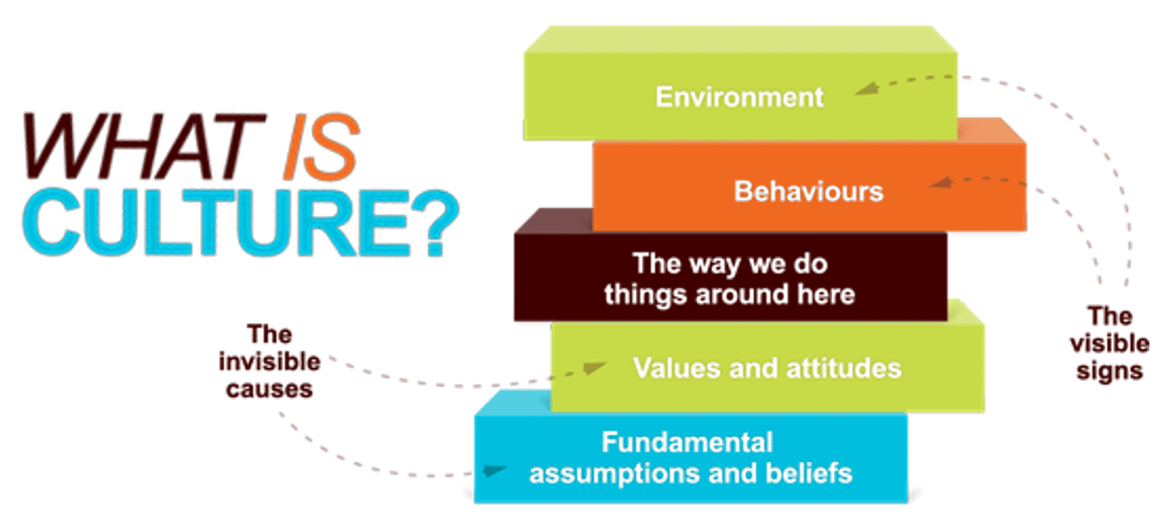 A visualization of the organizational culture of a company asks the question 'What is culture?' Five boxes are stacked, the bottom two are noted as 'The invisible causes' and the top two are noted as 'The visible signs'. From the bottom, 'Fundamental assumptions and beliefs', 'Values and attitudes', 'The way we do things around here', 'Behaviors', and at the top, 'Environment'. 