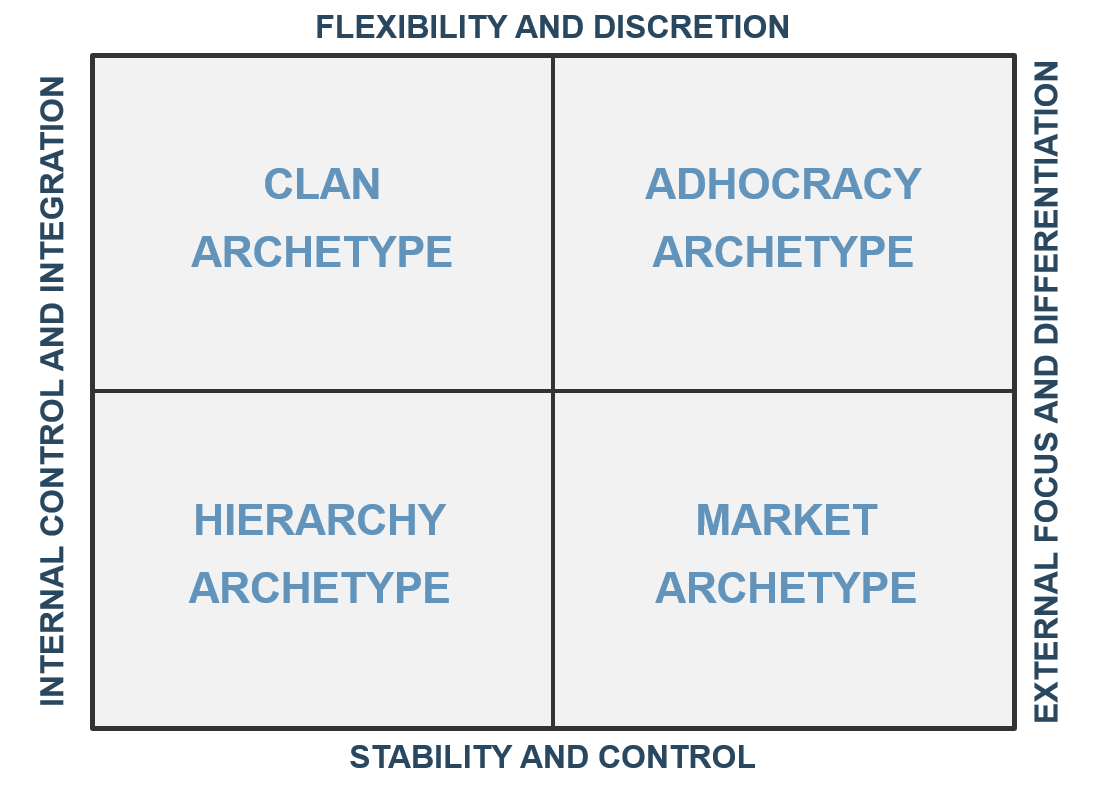 A map of cultural archetypes with 'Internal control and integration' on the left, 'External focus and differentiation' on the right, 'Flexibility and discretion' on top, and 'Stability and control' on the bottom. Top left is 'Clan Archetype', internal and flexible. Top right is 'Adhocracy Archetype', external and flexible. Bottom left is 'Hierarchy Archetype', internal and controlled. Bottom right is 'Market Archetype', external and controlled.