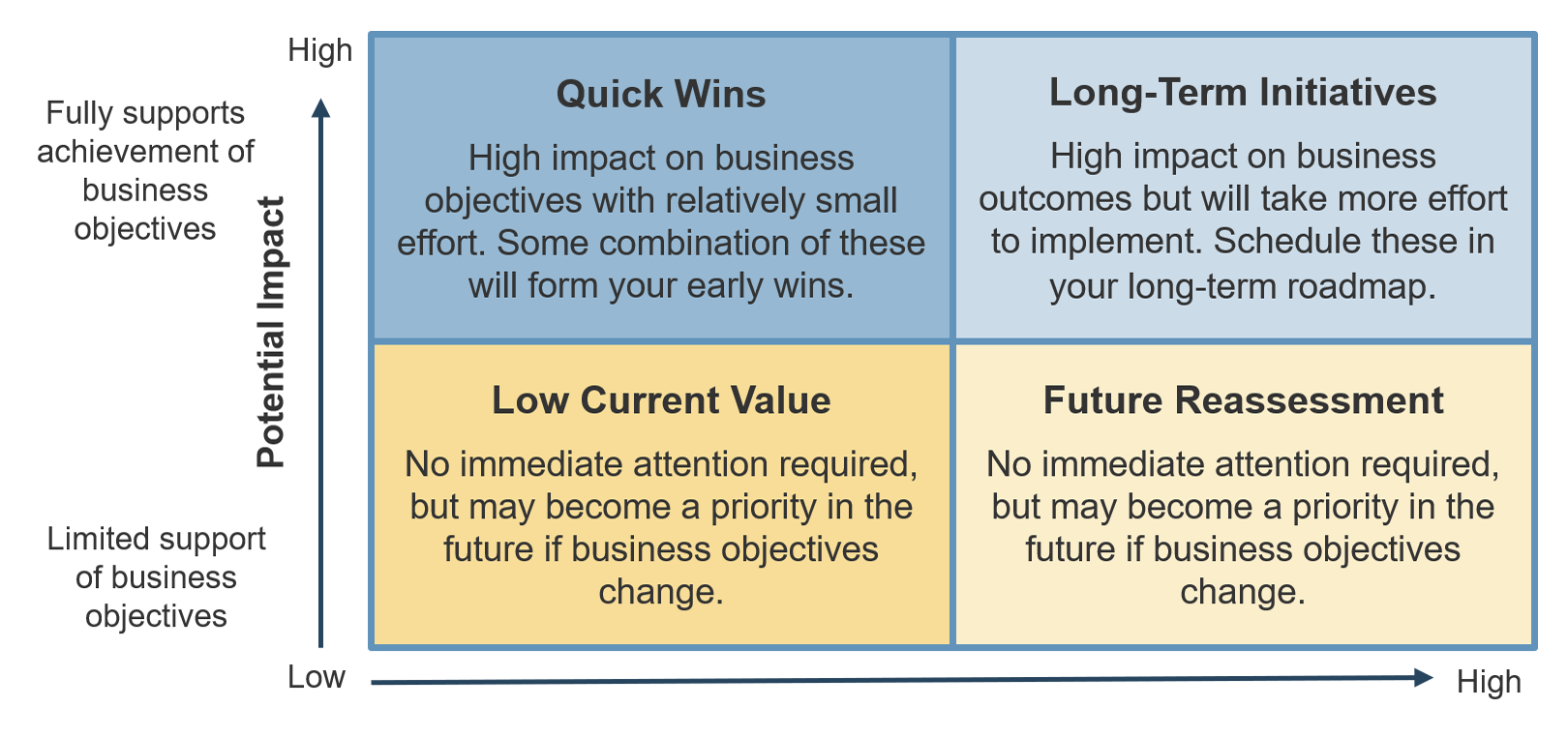 A matrix of initiative categories based on effort to achieve and alignment with business objectives. It is split into quadrants: the vertical axis is 'Potential Impact' with 'High, Fully supports achievement of business objectives' at the top and 'Low, Limited support of business objectives' at the bottom; the horizontal axis is 'Effort' with 'Low' on the left and 'High' on the right. Low impact, low effort is 'Low Current Value, No immediate attention required, but may become a priority in the future if business objectives change'. Low impact, high effort is 'Future Reassessment, No immediate attention required, but may become a priority in the future if business objectives change'. High impact, high effort is 'Long-Term Initiatives, High impact on business outcomes but will take more effort to implement. Schedule these in your long-term roadmap'. High impact, low effort is 'Quick Wins, High impact on business objectives with relatively small effort. Some combination of these will form your early wins'.