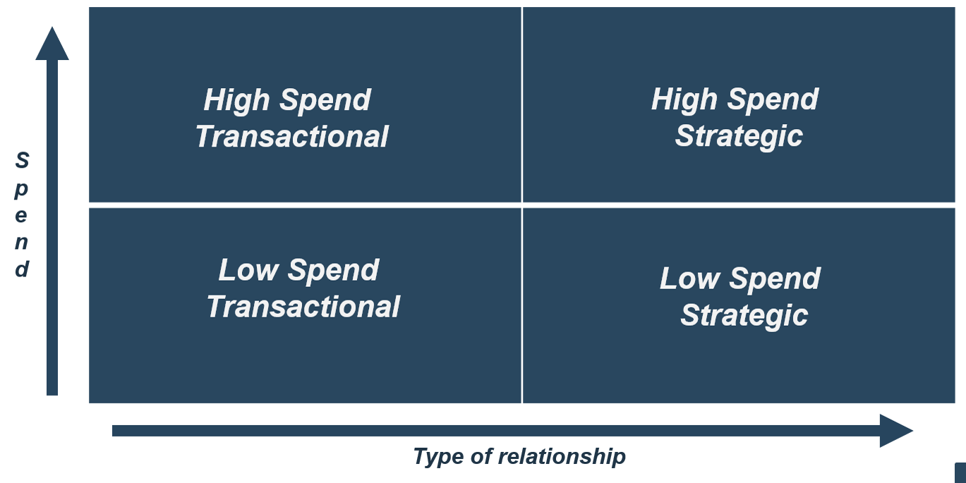 A matrix of vendor categories with the vertical axis 'Spend' increasing upward, and the horizontal axis 'Type of relationship' with values 'Transactional' or 'Strategic'. The bottom left corner is 'Low Spend Transactional', the top right corner is 'High Spend Strategic'.