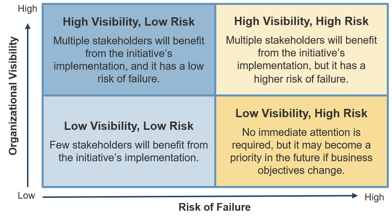 A matrix of initiative categories based on organizational visibility and risk of failure. It is split into quadrants: the vertical axis is 'Organizational Visibility' with 'High' at the top and 'Low' at the bottom; the horizontal axis is 'Risk of Failure' with 'Low' on the left and 'High' on the right. 'Low Visibility, Low Risk, Few stakeholders will benefit from the initiative’s implementation.' 'Low Visibility, High Risk, No immediate attention is required, but it may become a priority in the future if business objectives change.' 'High Visibility, Low Risk, Multiple stakeholders will benefit from the initiative’s implementation, and it has a low risk of failure.' 'High Visibility, High Risk, Multiple stakeholders will benefit from the initiative’s implementation, but it has a higher risk of failure.'