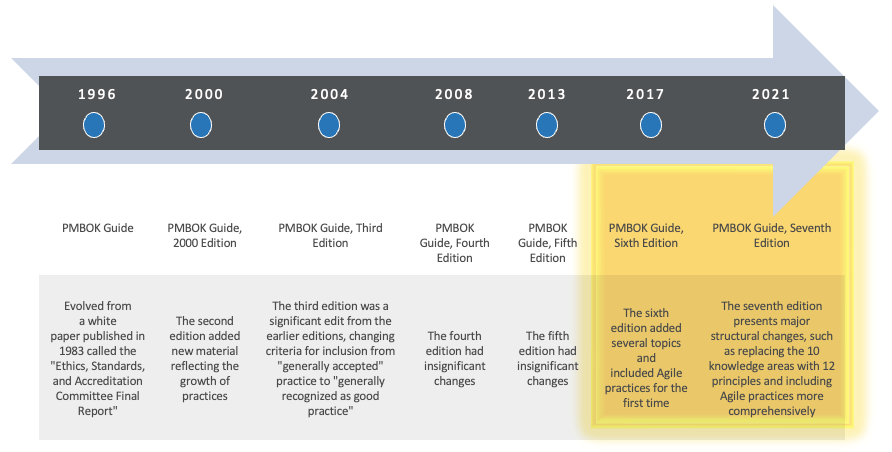 Chart showing editions of the PMBOK guide from 1996 to 2021.