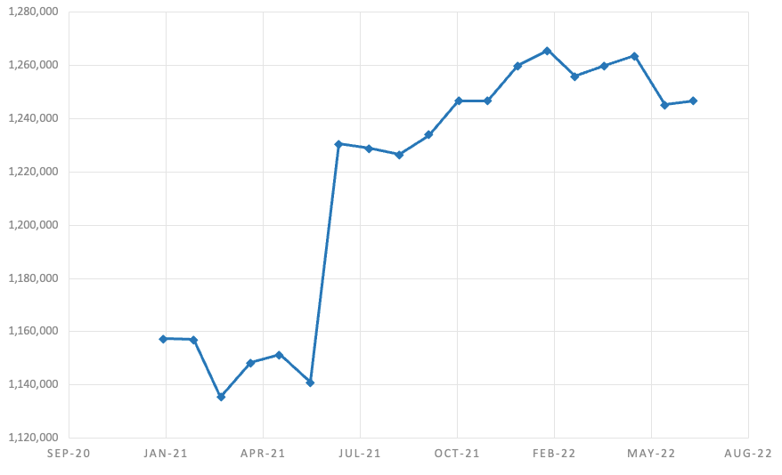 The PMI has lost more certified PMPs than they have gained so far in 2022.