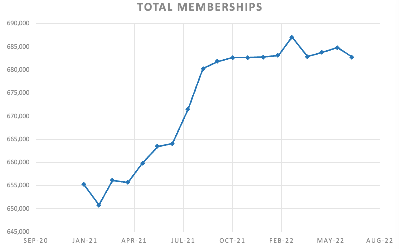 The PMIs total memberships have stalled since September 2021.