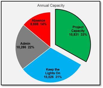 The image shows a pie chart with four sections: Absence - 6,698 14%; Admin - 10,286 22%; Keep the Lights On - 15, 026 31%; Project Capacity 15, 831 33%.