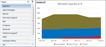 The image shows the same graph as previously shown, but this time with only App Dev selected in the left-hand column.