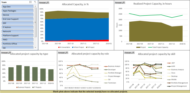 The image shows a collection of 5 graphs and charts, showing the distribution of resource allocation, and compared against potential capacity.