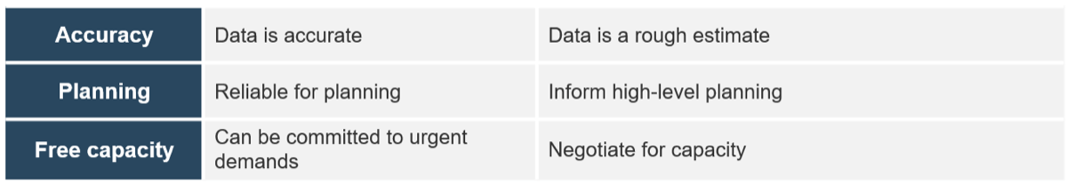 The image shows a chart that lines up with the sections before and after the Forecast Horizon. In the accuracy row, Data is accurate before the forecast horizon and a rough estimate after. In the planning row, before the horizon is reliable for planning, and can inform high-level planning after the horizon. In the free capacity row, before the horizon, it can be committed to urgent demands, and after the horizon, negotiate for capacity.