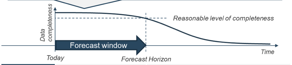 The image shows a Forecast horizon diagram, with Time on the x-axis and Data completeness on the Y-axis. The time between today and the forecast horizon is labelled as the forecast window. there is a line which descends in small degrees until the Forecast Horizon point, where the line is labelled Reasonable level of completeness.