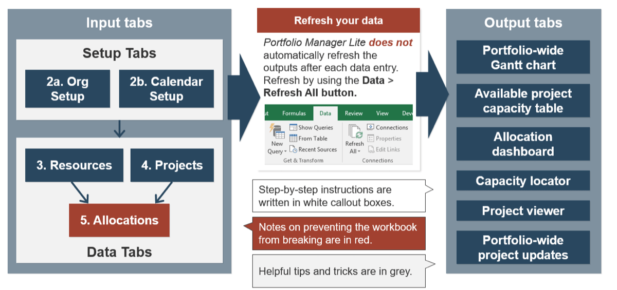 The image shows an overview of the Portfolio Manager Lite tool. It shows the Input and Data Tabs on the left, and output tabs on the right. The middle of the graphic includes guidance to ensure that you refresh the outputs after each data entry, by using the Refresh All button