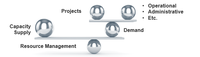 The image shows a board balanced on a ball (labelled Resource Management), with two balls on either end of it (Capacity Supply on the left, and Demand on the right), and another board balanced on top of the right ball, with two more balls balanced on either side of it (Projects on the left and Operational, Administrative, Etc. on the right).
