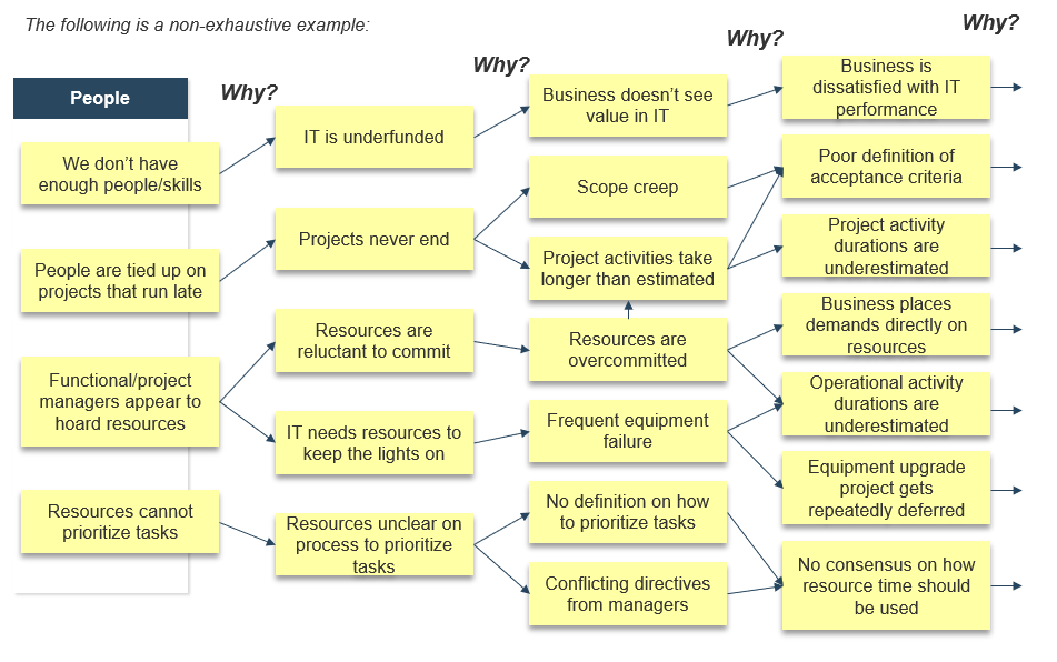 The image shows an example of a root-cause analysis. It begins on the left with the header People, and then lists a series of challenges below. Moving toward the right, there are a series of headers that read Why? at the top of the chart, and listing reasons for the challenges below each one. As you read through the chart from left to right, the reasons for challenges become increasingly specific. 