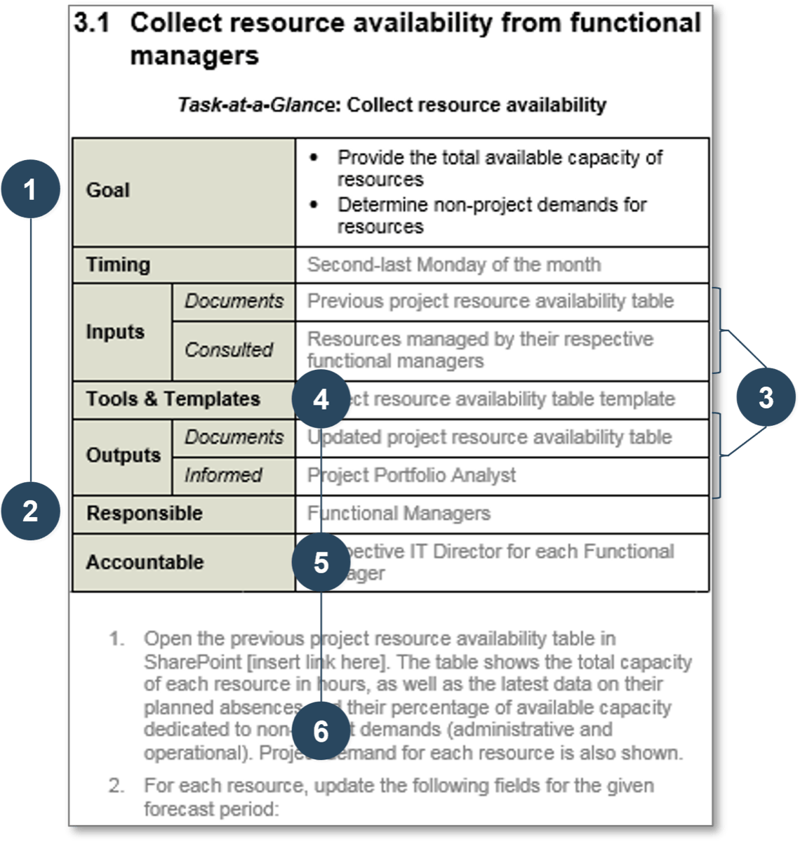 The image shows a screenshot of Section 3 of the RM Playbook. A legend is included below.