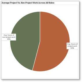 The image is a screenshot from tab 6 of the Time Audit Workbook. The image shows a pie chart.