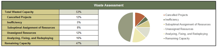 The image shows a screen capture of the Waste Assessment section of the Resource Management Supply-Demand Calculator, with sample information filled in, and a pie chart on the right based on the sample data.