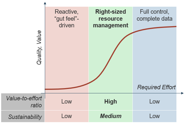 The image shows a graph with Quality, Value on the Y axis, and Required Effort on the X-Axis. The graph is divided into 3 categories, based on the criteria: Value-to-effort Ratio and Sustainability. The three sections are labelled at the top of the graph as: Reactive, “gut feel”-driven; Right-sized resource management; Full control, complete data. The 2nd section is bolded. The line in the graph starts low, rising through the 2nd section, and is stable at the top of the chart in the final section.