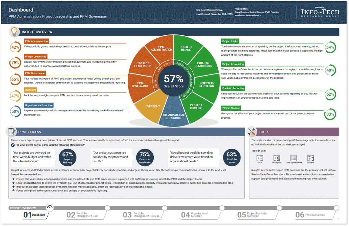 A screenshot of Info-Tech's Project Portfolio Management Assessment blueprint is shown.