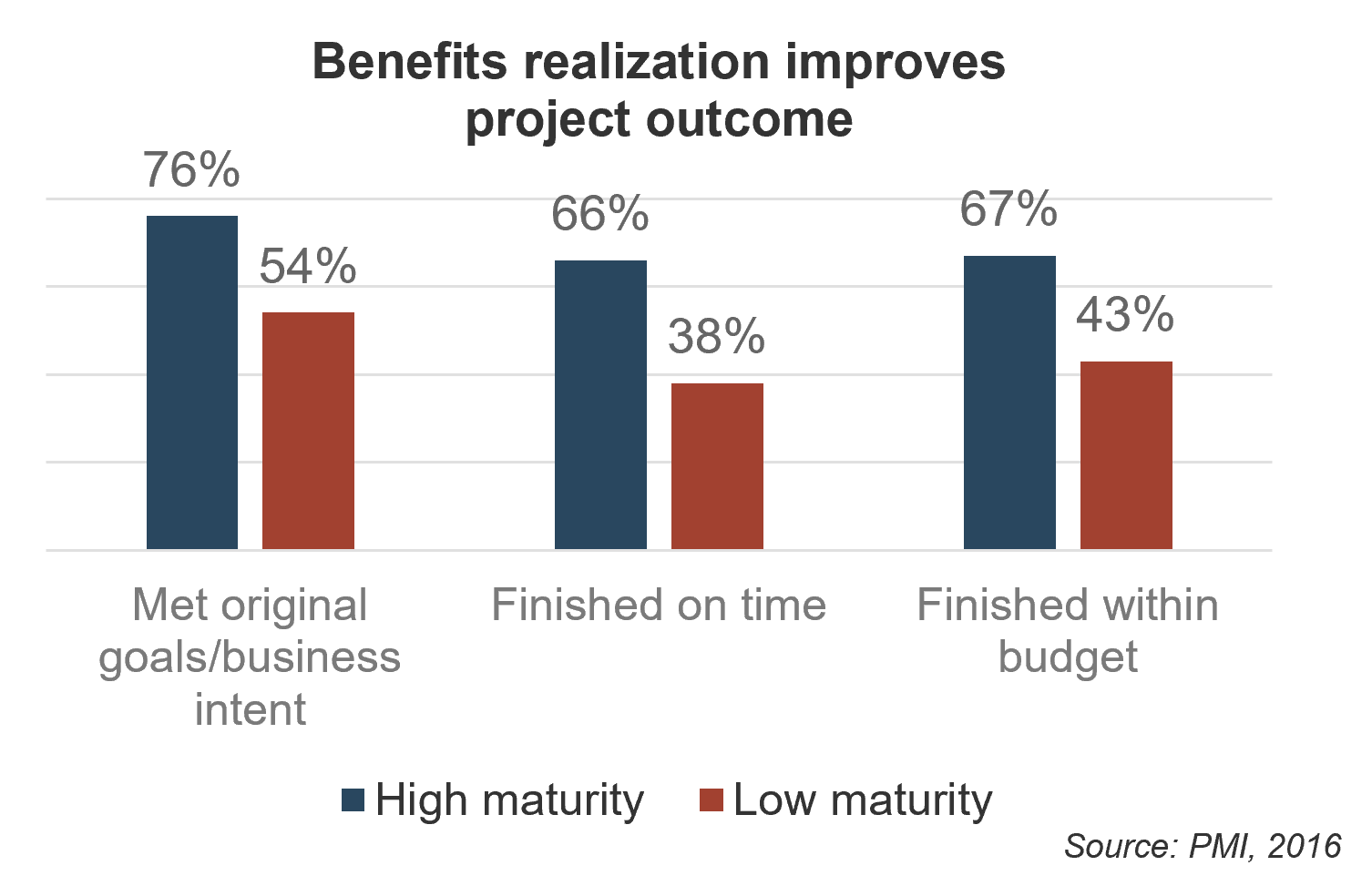 A double bar graph titled: Benefits realization improves project outcome is shown.