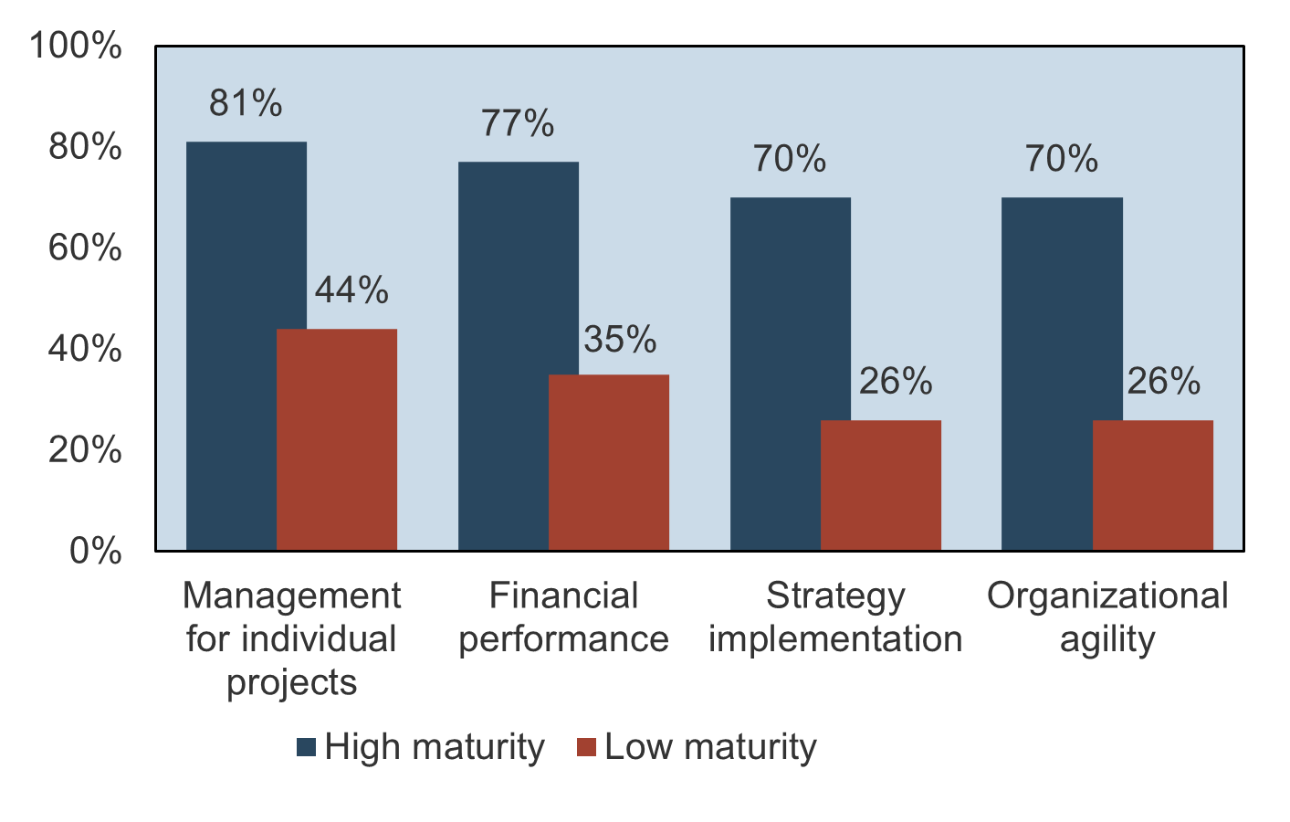 A double bar graph is depicted to show high PPM maturity yields measurable benefits. It covers 4 categories: Management for individual projects, financial performance, strategy implementation, and organizational agility.