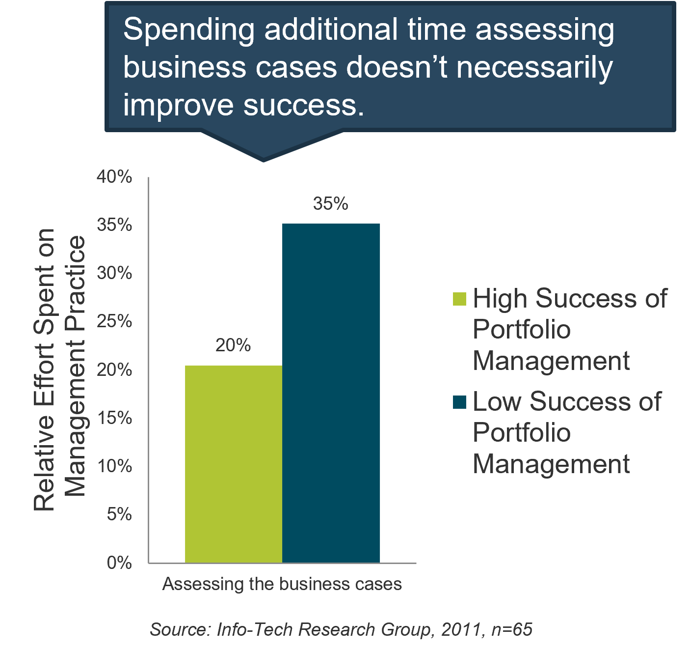 A double bar graph is depicted to show the relative effort spent on management practice. The first bar shows that 20% has a high success of portfolio management. 35% has a low success of portfolio management. A caption on the graph: Spending additional time assessing business cases doesn’t necessarily improve success.