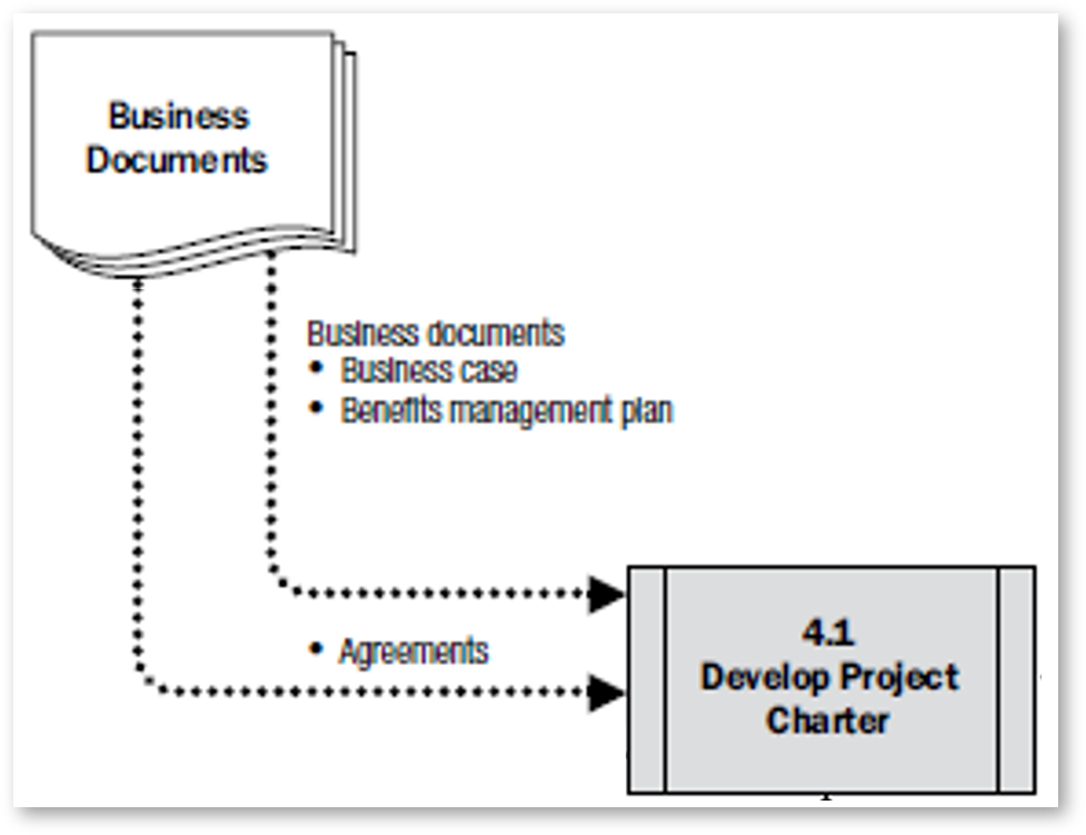 A flowchart is shown as an example of business documents leading to the development of a project charter.