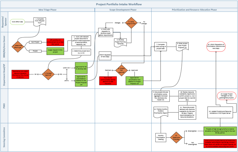 An example project intake, approval, and prioritization flow chart with swim lanes is shown.