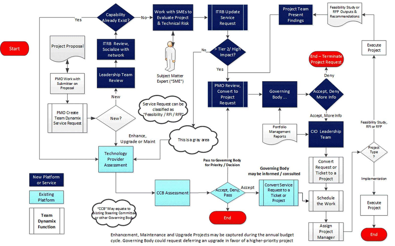 An example project intake, approval, and prioritization flow chart without swim lanes is shown.
