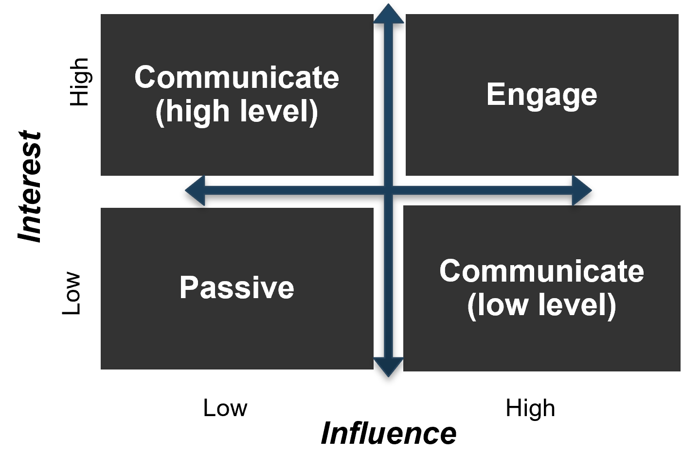 A flowchart is shown to show the relationship between influence and interest.