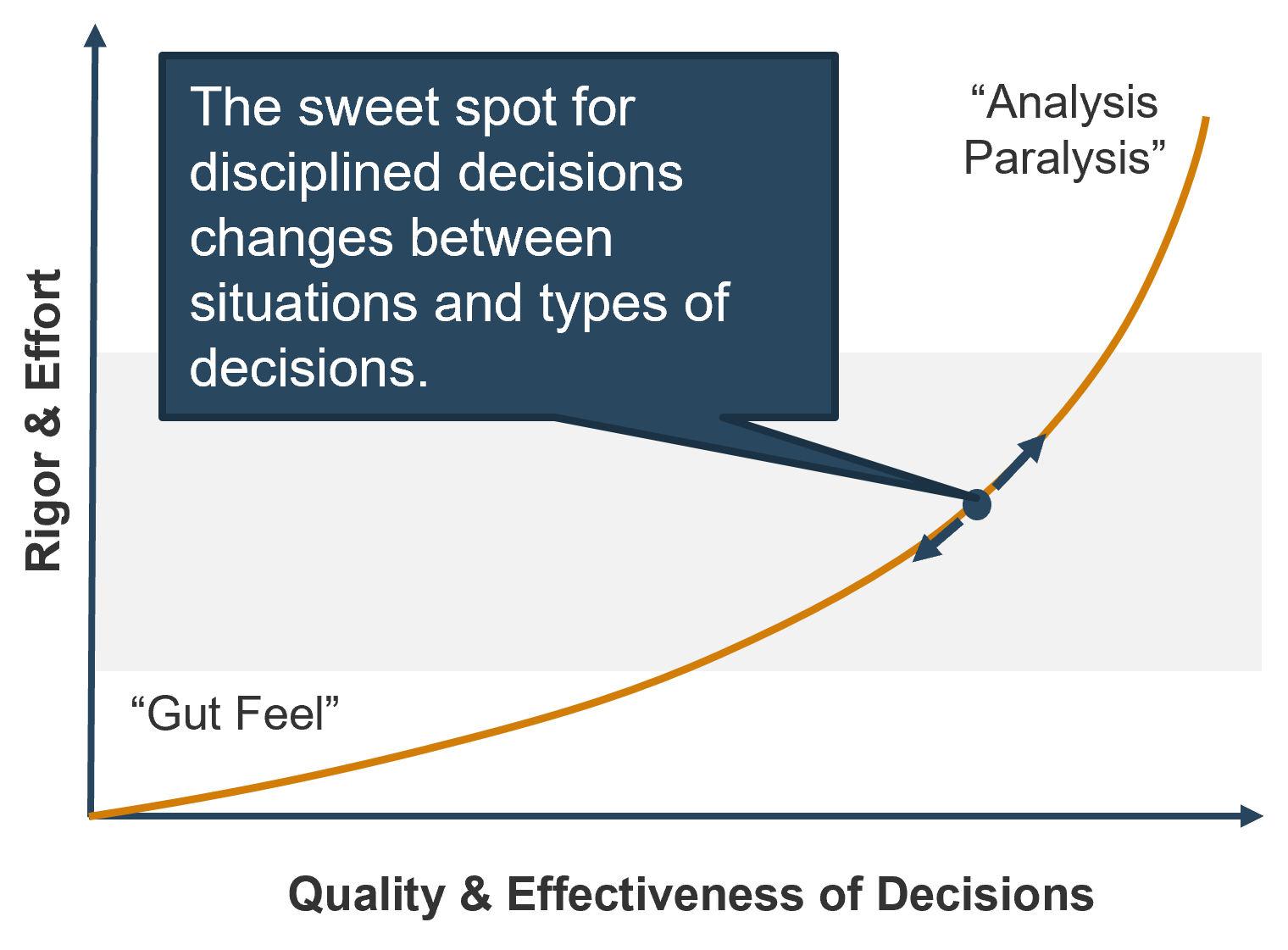 A graph is depicted to show the relationship between disciplined decision making and analysis paralysis. The sweet spot for disciplined decisions changes between situations and types of decisions.