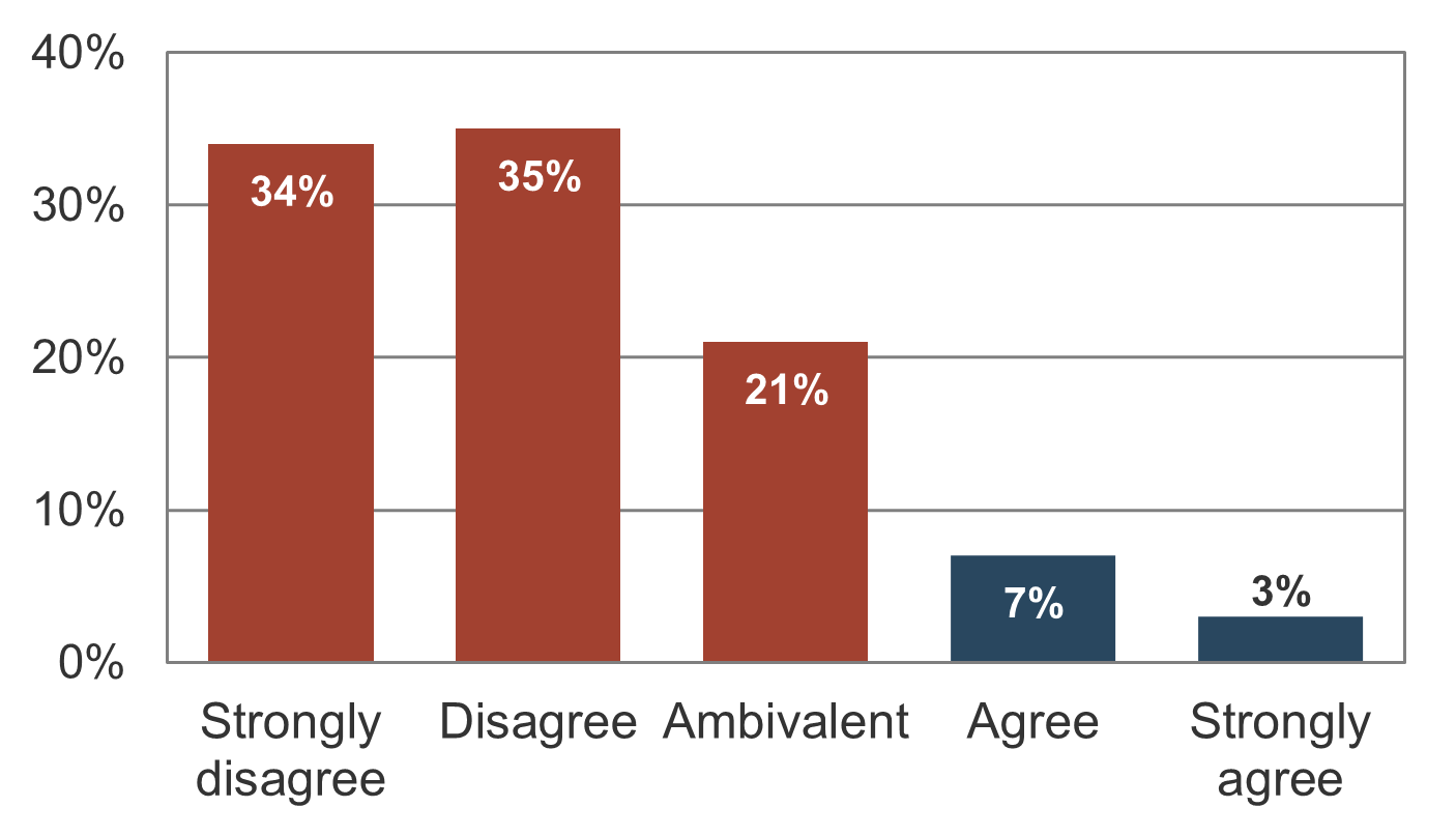 A bar graph is depicted. It has 5 bars to show that when it comes to minimal lists of pending projects, 34% strongly disagree, 35% disagree, and 21% are ambivalent. Only 7% agree and 3% strongly agree.