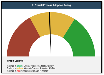 A screenshot of Info-Tech's Intake and Prioritization Impact Analysis Tool, Tab 5 is shown. It shows Section 2. Overall process adoption rating.