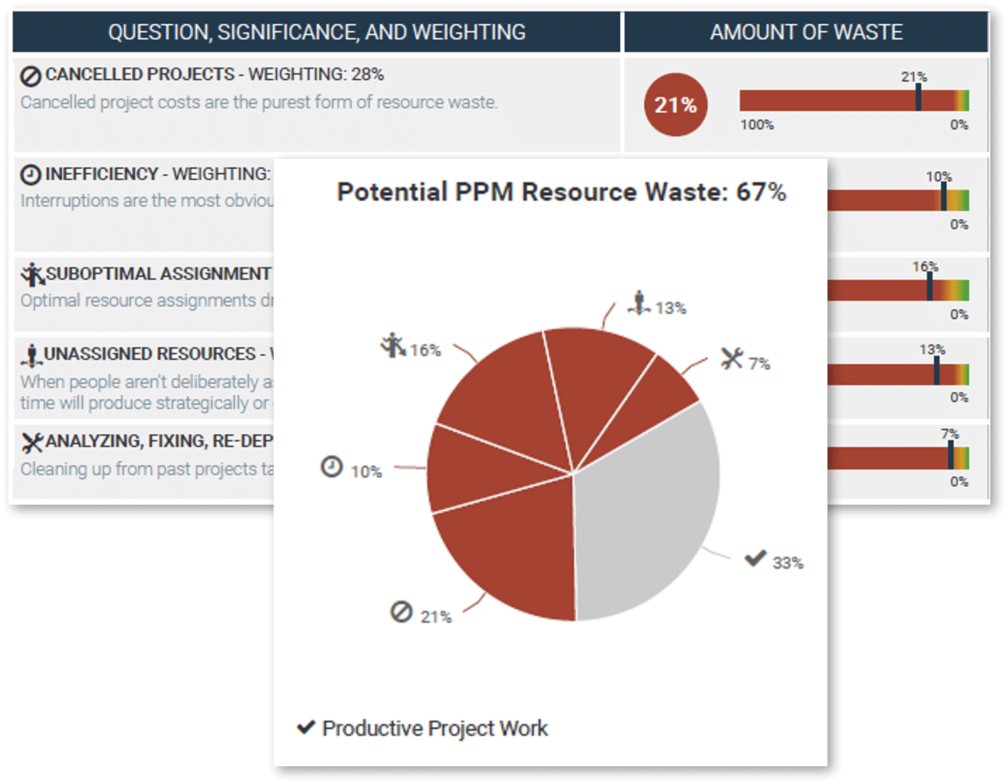 A screenshot of Info-Tech's PPM Current State Scorecard diagnostic