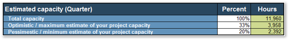 A screenshot of Info-Tech's Project Intake and Prioritization Tool Tab 3