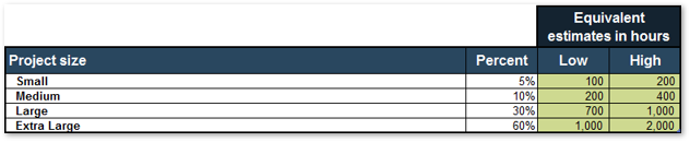 A screenshot of Info-Tech's Project Intake and Prioritization Tool Tab 3