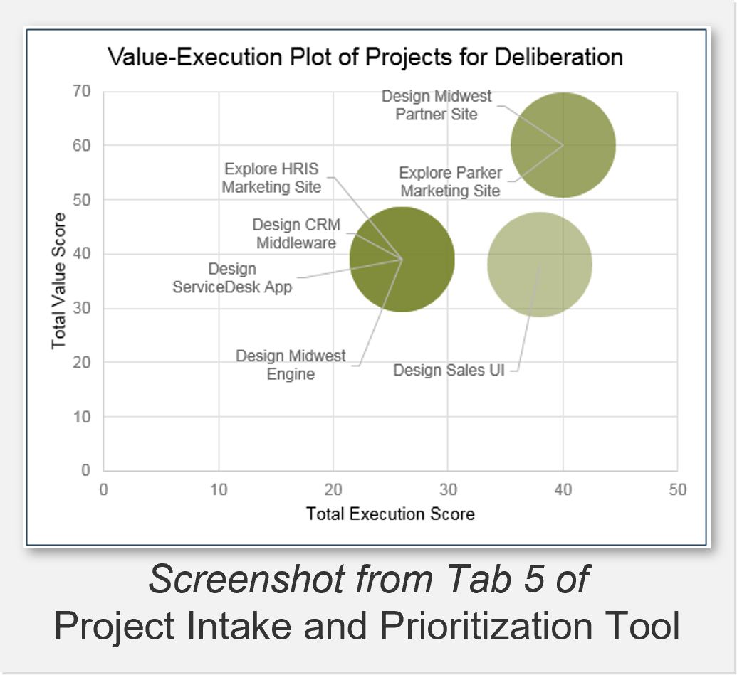 A screenshot of Info-Tech's Project Intake and Prioritization Tool Tab 5