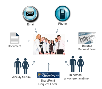 A graphic is shown to demonstrate how one may receive project requests. The following icons are in a circle: Phone, Intranet Request Form, In person, anywhere, anytime, SharePoint Request Form, Weekly Scrum, Document, and Email.